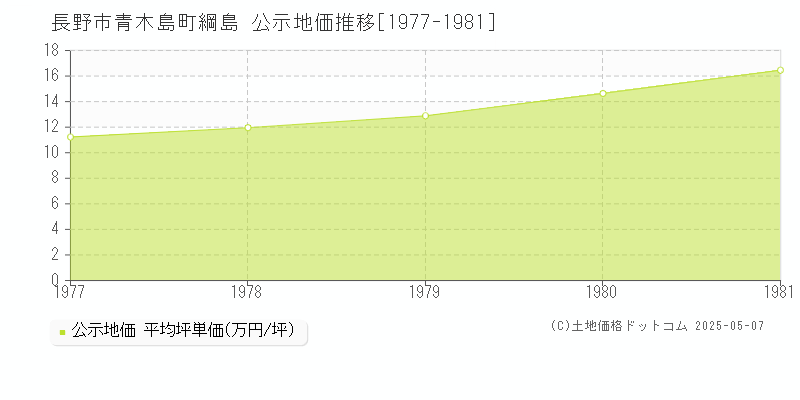 青木島町綱島(長野市)の公示地価推移グラフ(坪単価)[1977-1981年]