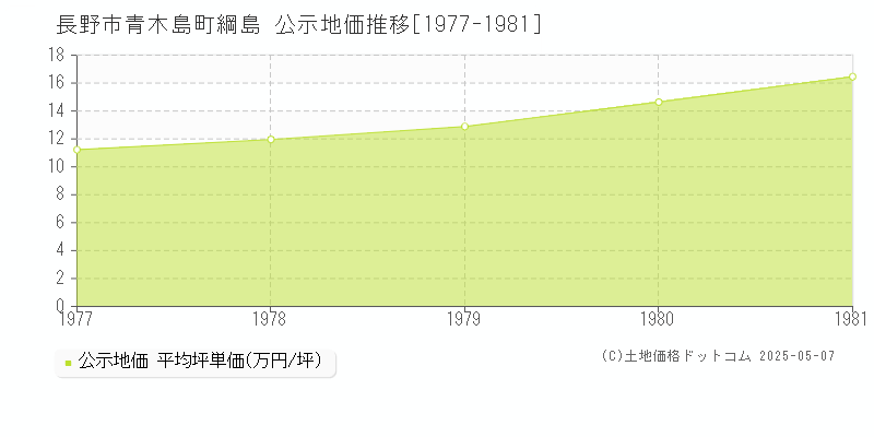 長野市青木島町綱島の地価公示推移グラフ 