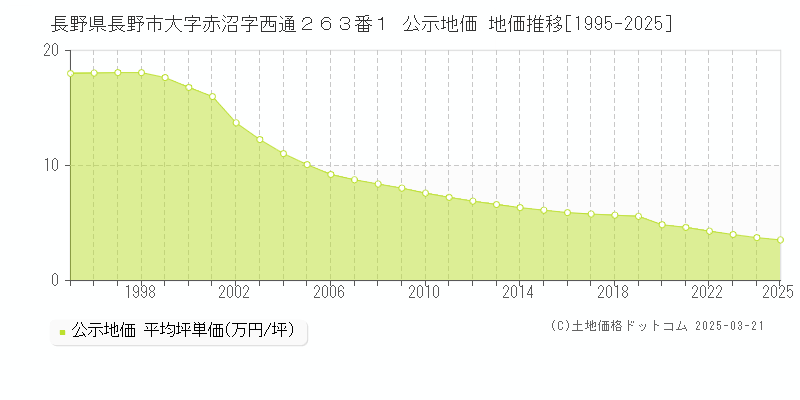 長野県長野市大字赤沼字西通２６３番１ 公示地価 地価推移[1995-2025]