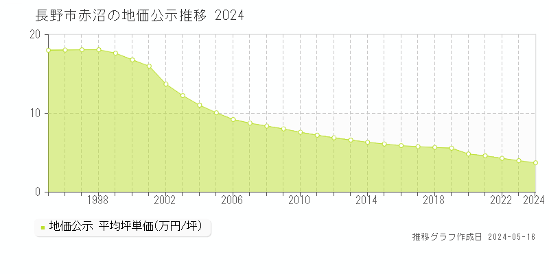 長野市赤沼の地価公示推移グラフ 