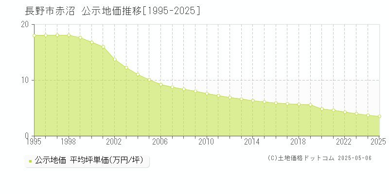 赤沼(長野市)の公示地価推移グラフ(坪単価)[1995-2025年]