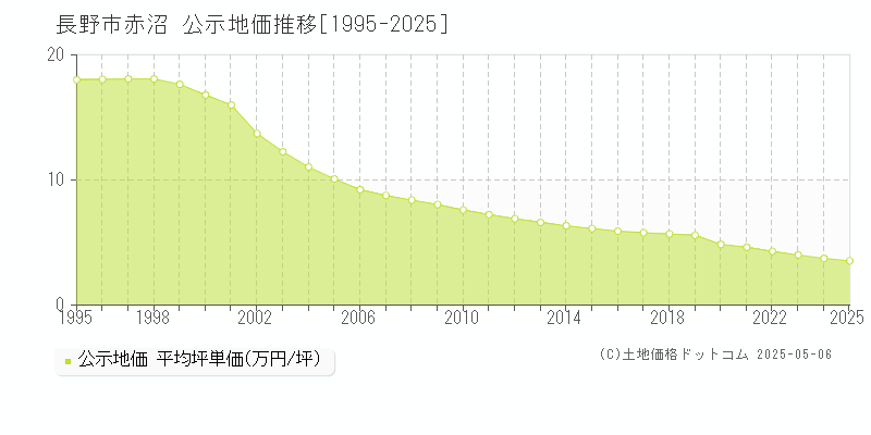 長野市赤沼の地価公示推移グラフ 