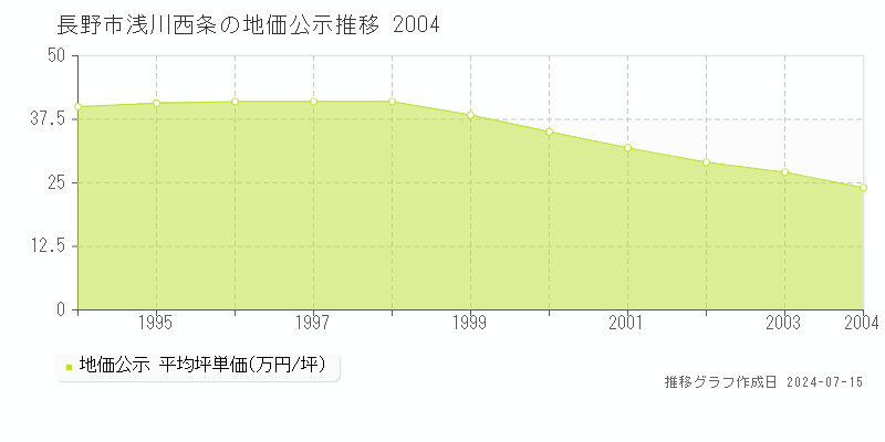 長野市浅川西条の地価公示推移グラフ 