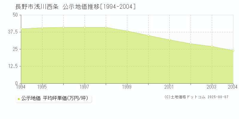 浅川西条(長野市)の公示地価推移グラフ(坪単価)[1994-2004年]