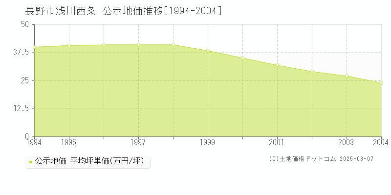 長野市浅川西条の地価公示推移グラフ 