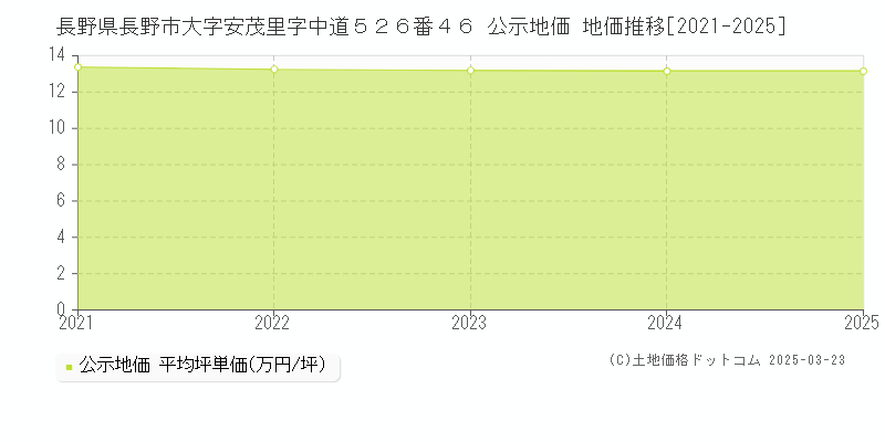 長野県長野市大字安茂里字中道５２６番４６ 公示地価 地価推移[2021-2025]