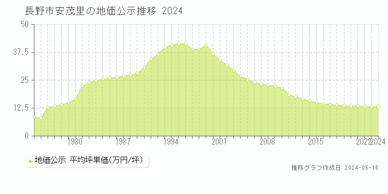 長野市安茂里の地価公示推移グラフ 