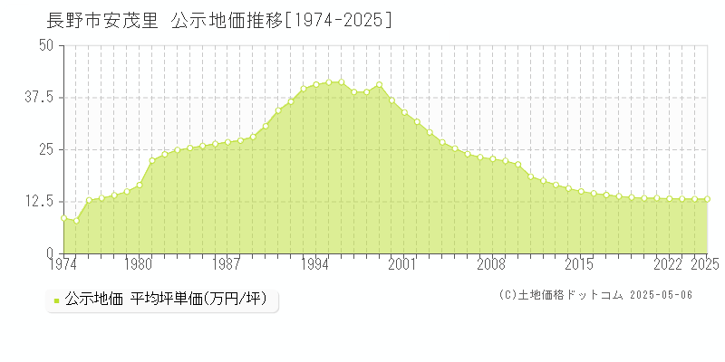 安茂里(長野市)の公示地価推移グラフ(坪単価)[1974-2025年]