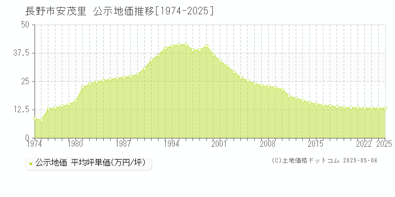 長野市安茂里の地価公示推移グラフ 