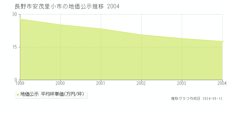 長野市安茂里小市の地価公示推移グラフ 