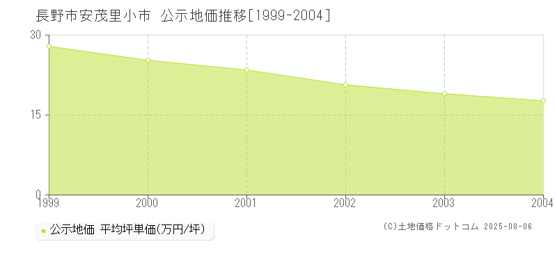 安茂里小市(長野市)の公示地価推移グラフ(坪単価)[1999-2004年]