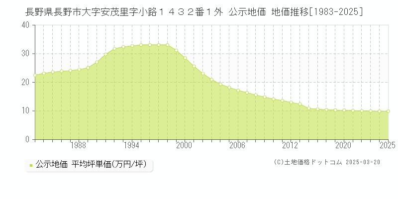 長野県長野市大字安茂里字小路１４３２番１外 公示地価 地価推移[1983-2025]