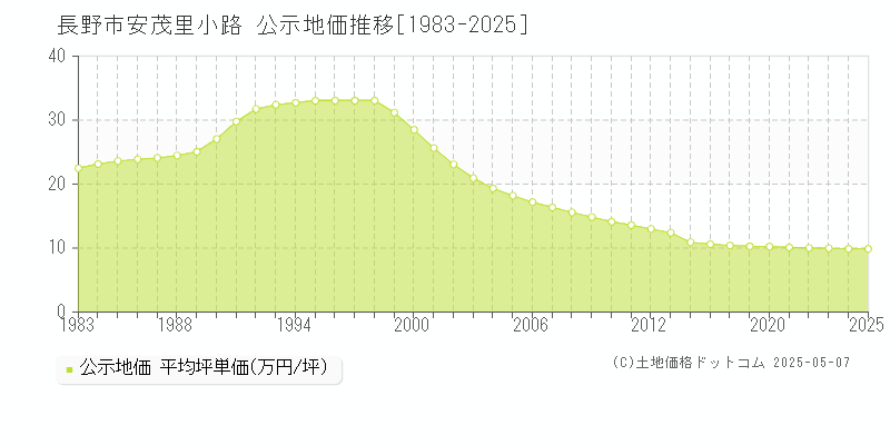 安茂里小路(長野市)の公示地価推移グラフ(坪単価)[1983-2025年]