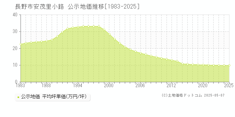 長野市安茂里小路の地価公示推移グラフ 