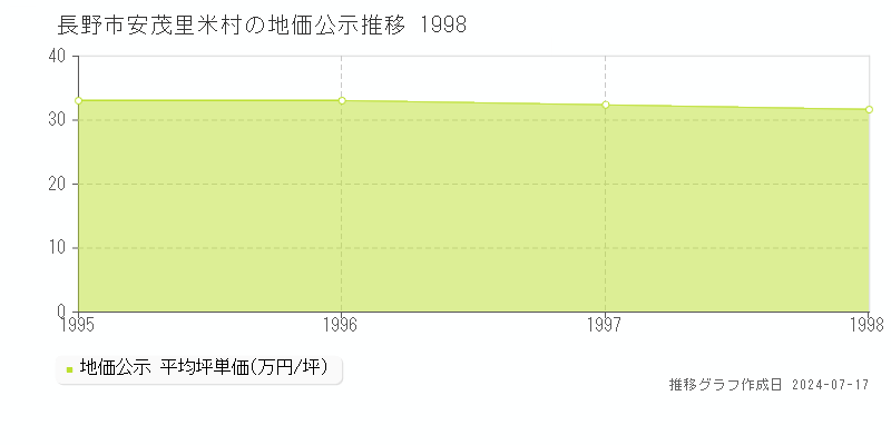 長野市安茂里米村の地価公示推移グラフ 