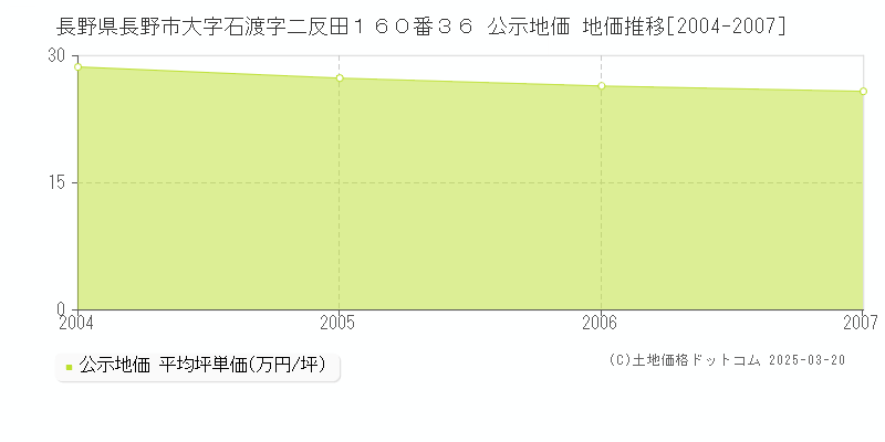 長野県長野市大字石渡字二反田１６０番３６ 公示地価 地価推移[2004-2007]