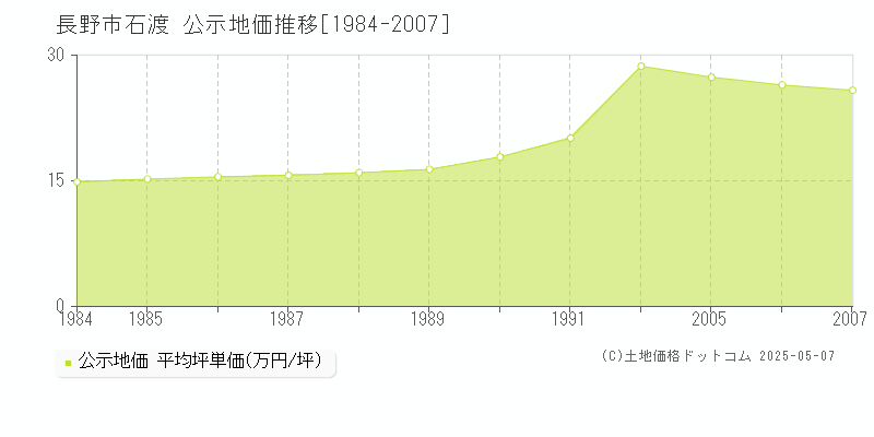 石渡(長野市)の公示地価推移グラフ(坪単価)[1984-2007年]