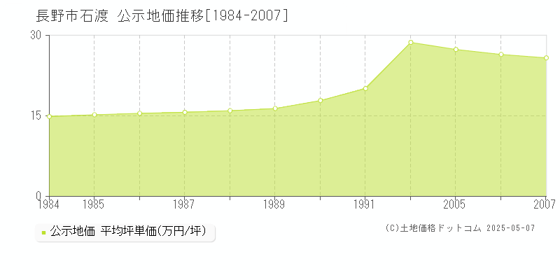 長野市石渡の地価公示推移グラフ 