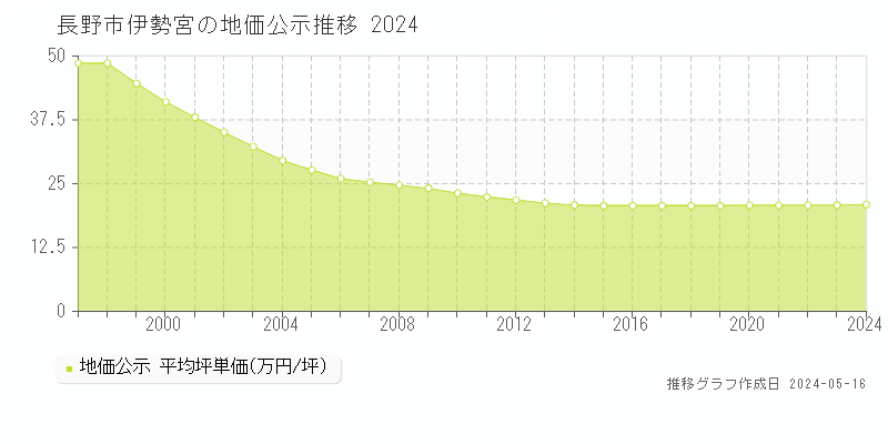長野市伊勢宮の地価公示推移グラフ 