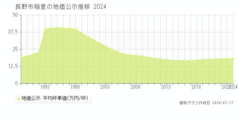 長野市稲里の地価公示推移グラフ 