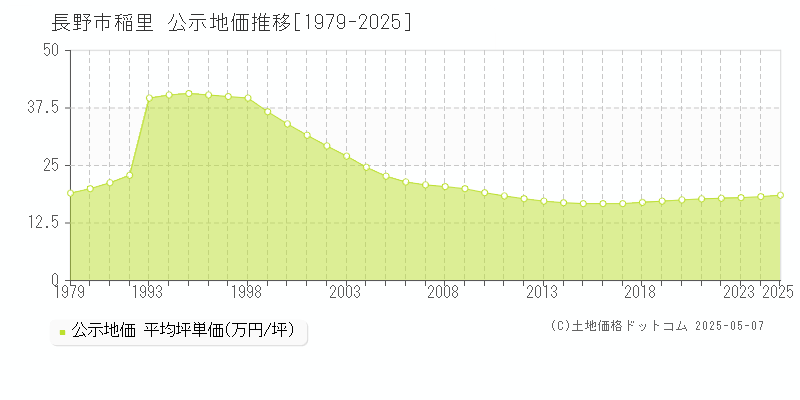 稲里(長野市)の公示地価推移グラフ(坪単価)[1979-2025年]