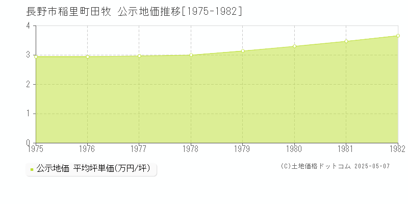 稲里町田牧(長野市)の公示地価推移グラフ(坪単価)[1975-1982年]