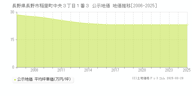 長野県長野市稲里町中央３丁目１番３ 公示地価 地価推移[2006-2025]