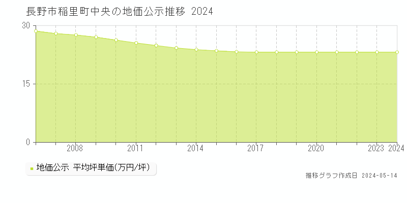 長野市稲里町中央の地価公示推移グラフ 