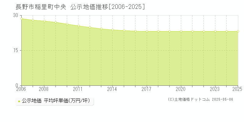稲里町中央(長野市)の公示地価推移グラフ(坪単価)[2006-2025年]