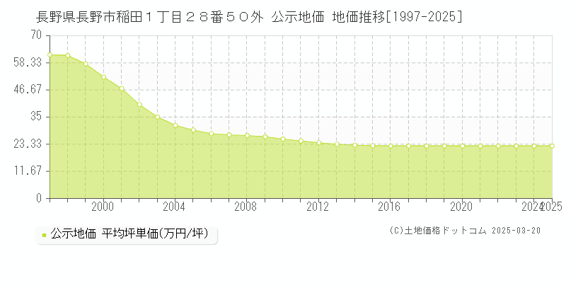 長野県長野市稲田１丁目２８番５０外 公示地価 地価推移[1997-2025]