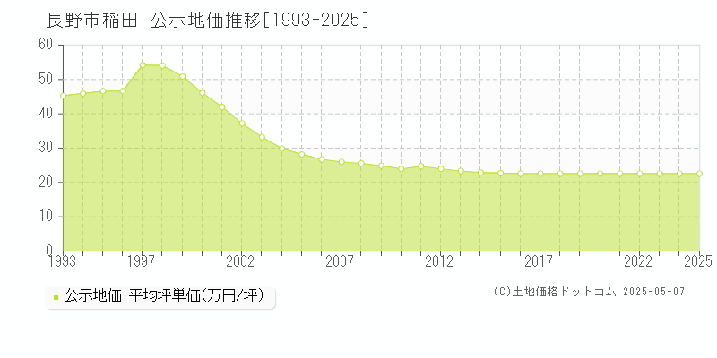 稲田(長野市)の公示地価推移グラフ(坪単価)[1993-2025年]