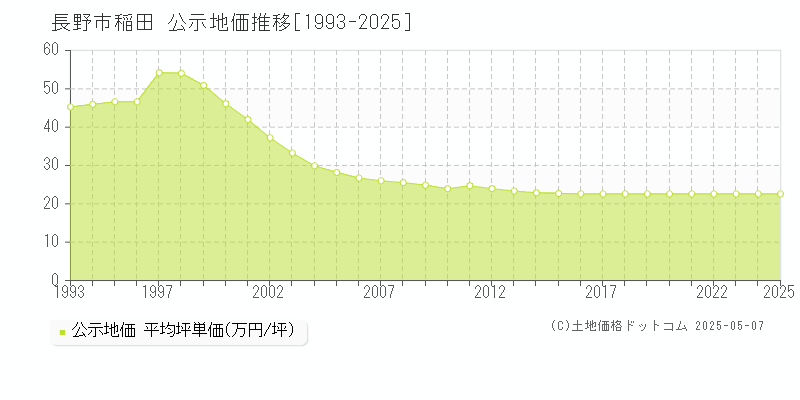 長野市稲田の地価公示推移グラフ 