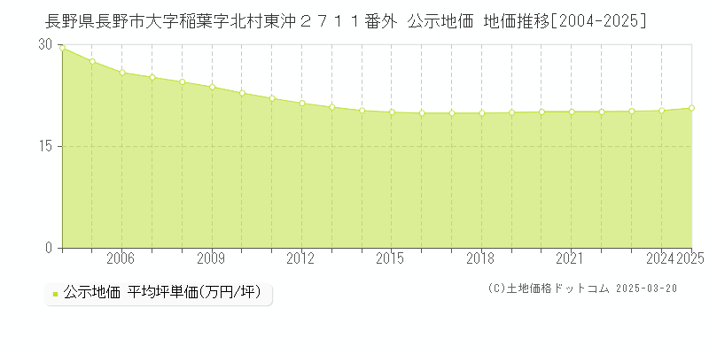 長野県長野市大字稲葉字北村東沖２７１１番外 公示地価 地価推移[2004-2025]