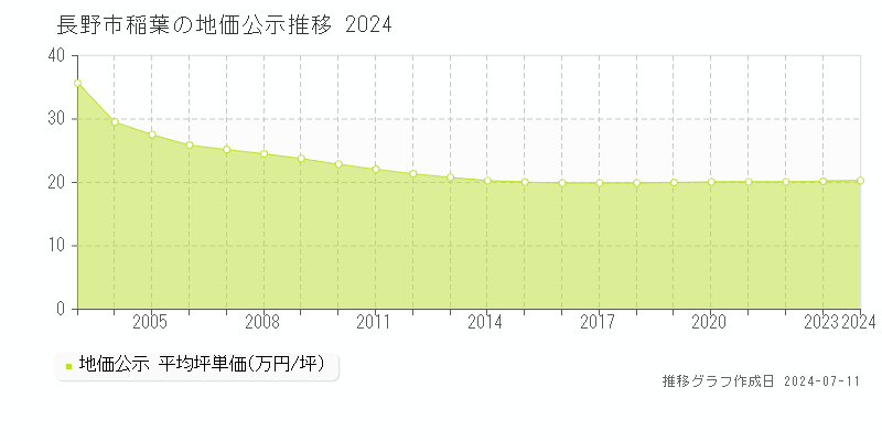 長野市稲葉の地価公示推移グラフ 