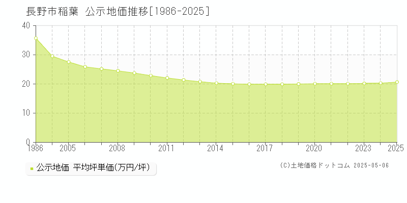 稲葉(長野市)の公示地価推移グラフ(坪単価)[1986-2025年]