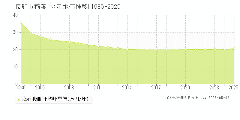 長野市稲葉の地価公示推移グラフ 