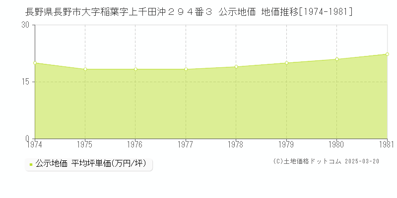 長野県長野市大字稲葉字上千田沖２９４番３ 公示地価 地価推移[1974-1981]