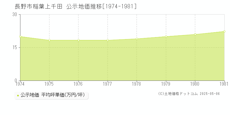 稲葉上千田(長野市)の公示地価推移グラフ(坪単価)[1974-1981年]