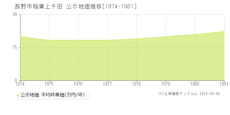 長野市稲葉上千田の地価公示推移グラフ 