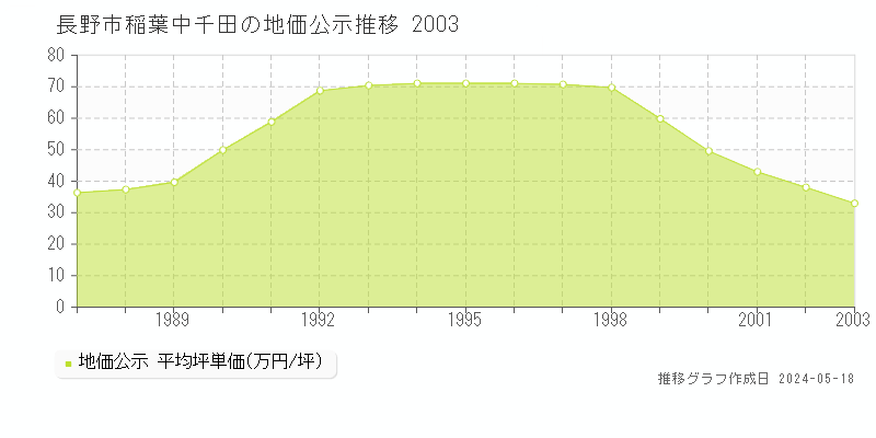 長野市稲葉中千田の地価公示推移グラフ 