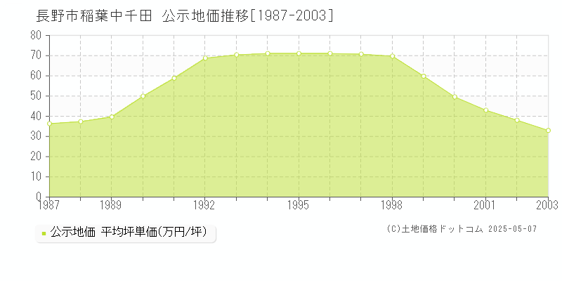 稲葉中千田(長野市)の公示地価推移グラフ(坪単価)[1987-2003年]