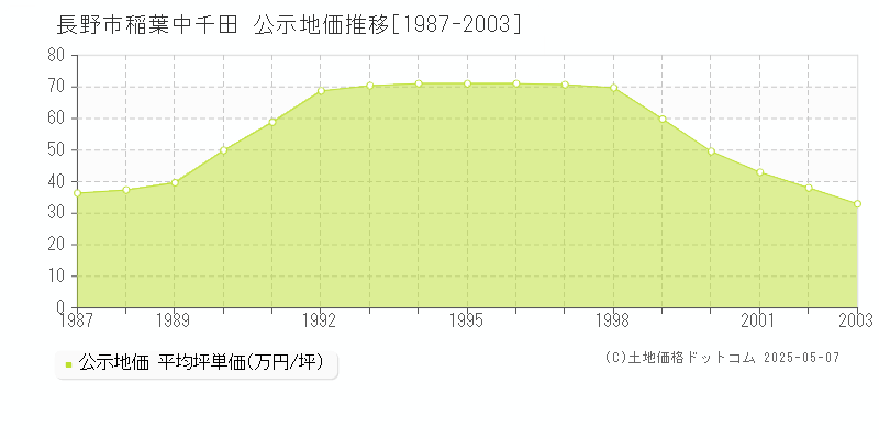 長野市稲葉中千田の地価公示推移グラフ 