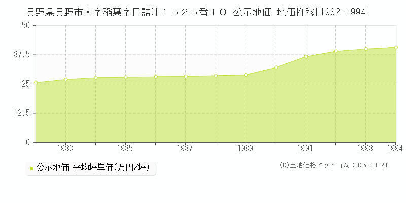 長野県長野市大字稲葉字日詰沖１６２６番１０ 公示地価 地価推移[1982-1994]