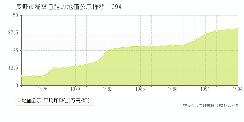 長野市稲葉日詰の地価公示推移グラフ 