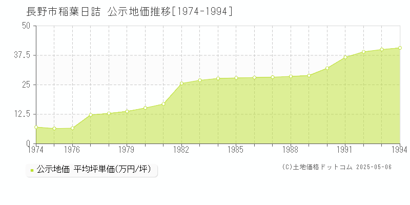 稲葉日詰(長野市)の公示地価推移グラフ(坪単価)[1974-1994年]