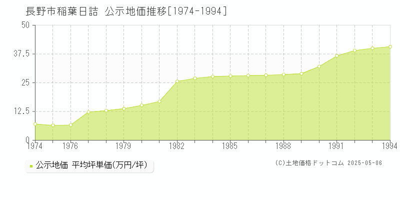 長野市稲葉日詰の地価公示推移グラフ 