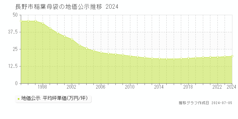 長野市稲葉母袋の地価公示推移グラフ 