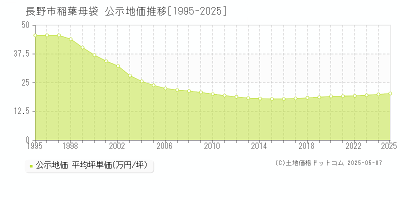 稲葉母袋(長野市)の公示地価推移グラフ(坪単価)[1995-2025年]