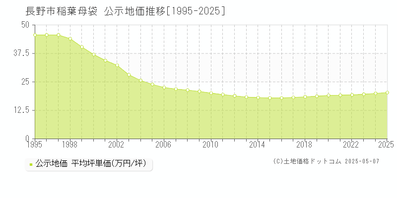 長野市稲葉母袋の地価公示推移グラフ 