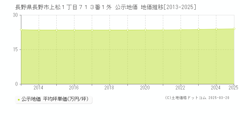 長野県長野市上松１丁目７１３番１外 公示地価 地価推移[2013-2025]